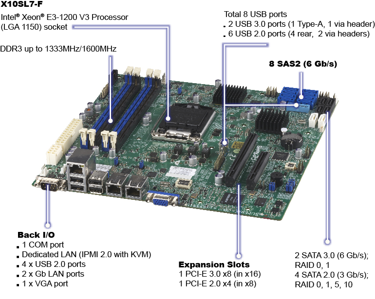 Super X10SL7-F, E3-1200v4/LGA1150, Video, 2x GB/i210AT, 8x SAS2(LSI2308)+R, IPMI, DDR3(32GB)